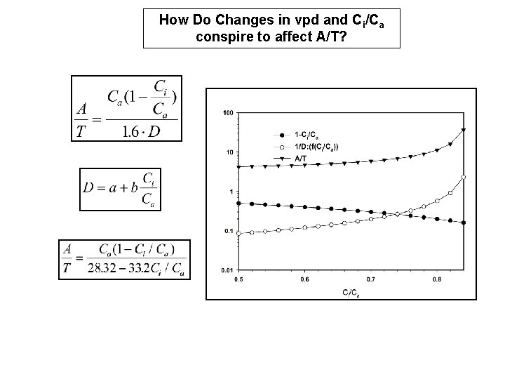 How Do Changes in vpd and Ci/Ca conspire to affect A/T? 