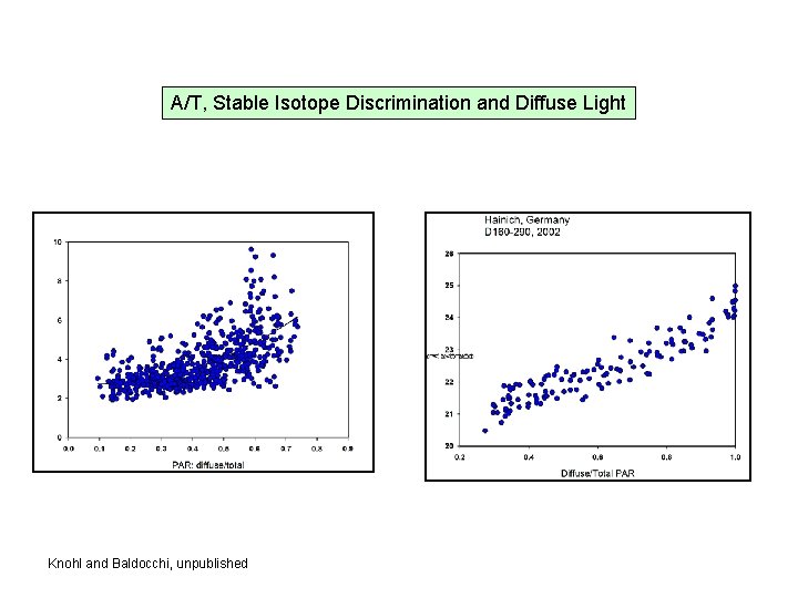 A/T, Stable Isotope Discrimination and Diffuse Light Knohl and Baldocchi, unpublished 