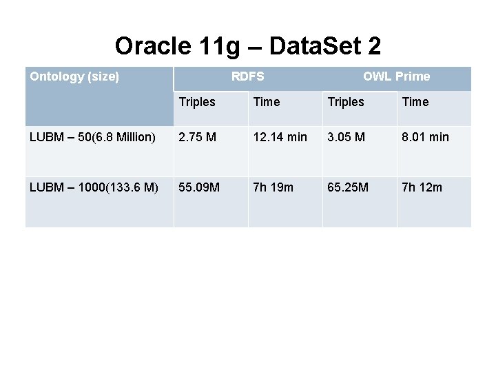 Oracle 11 g – Data. Set 2 Ontology (size) RDFS OWL Prime Triples Time