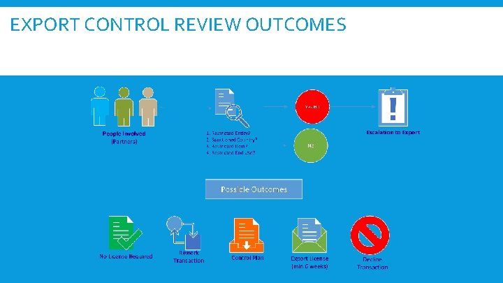EXPORT CONTROL REVIEW OUTCOMES 