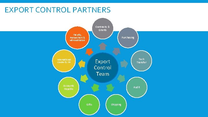 EXPORT CONTROL PARTNERS Contracts & Grants Faculty, Researchers & Administrators Purchasing Export Control Team
