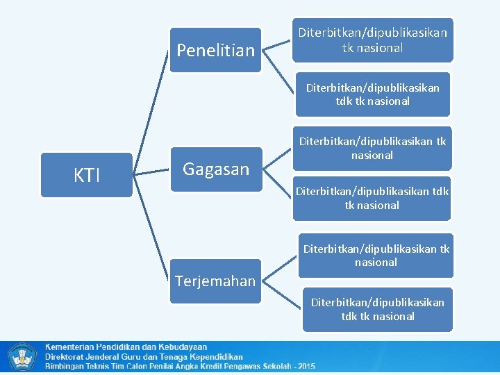 Penelitian Diterbitkan/dipublikasikan tk nasional Diterbitkan/dipublikasikan tdk tk nasional KTI Gagasan Diterbitkan/dipublikasikan tk nasional Diterbitkan/dipublikasikan