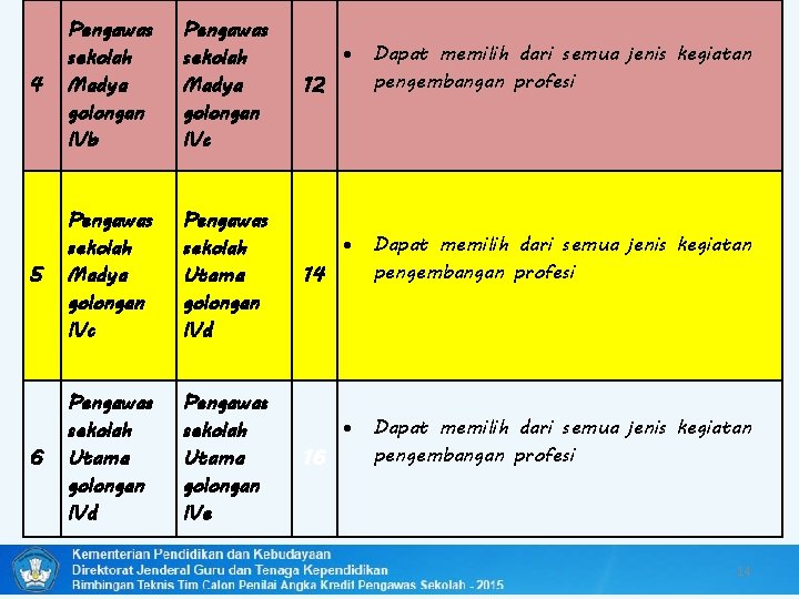 4 Pengawas sekolah Madya golongan IVb Pengawas sekolah Madya golongan IVc 5 Pengawas sekolah