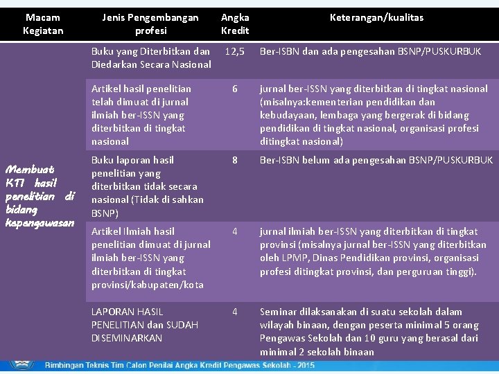 Macam Kegiatan Membuat KTI hasil penelitian di bidang kepengawasan Jenis Pengembangan profesi Angka Kredit