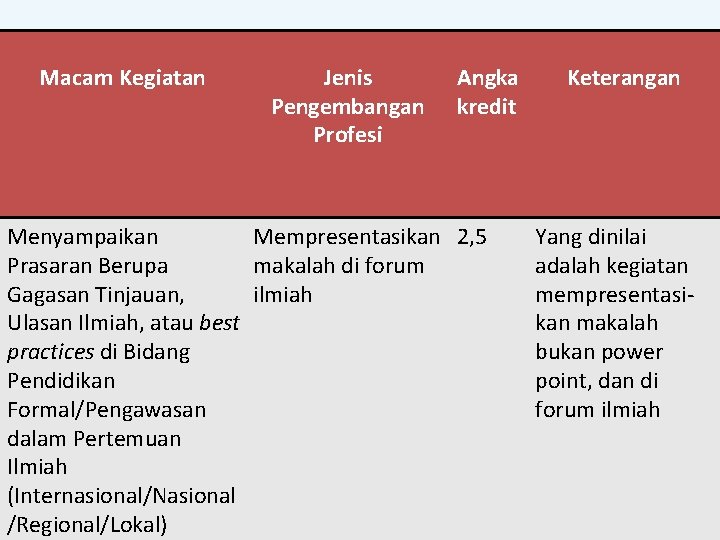 Macam Kegiatan Jenis Pengembangan Profesi Angka kredit Menyampaikan Mempresentasikan 2, 5 Prasaran Berupa makalah