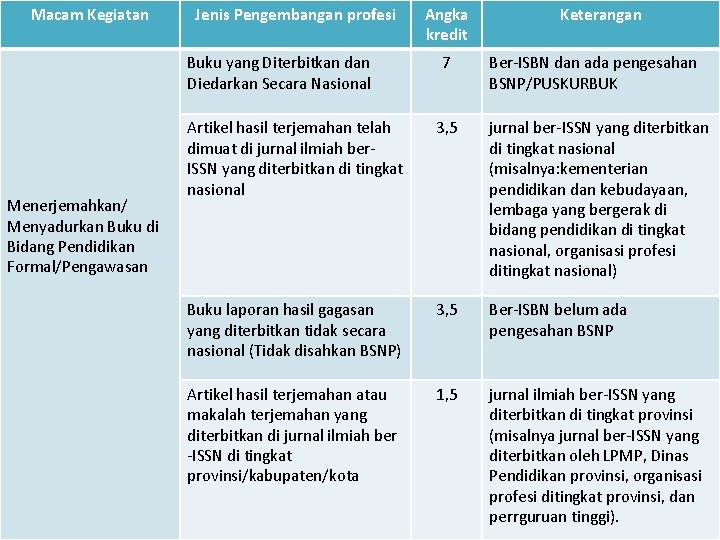 Macam Kegiatan Jenis Pengembangan profesi Buku yang Diterbitkan dan Diedarkan Secara Nasional Menerjemahkan/ Menyadurkan