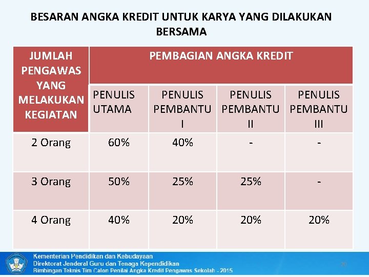 BESARAN ANGKA KREDIT UNTUK KARYA YANG DILAKUKAN BERSAMA JUMLAH PENGAWAS YANG MELAKUKAN PENULIS KEGIATAN