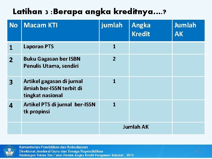 Latihan 3 : Berapa angka kreditnya…. ? No Macam KTI jumlah 1 Laporan PTS