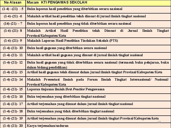 No Alasan Macam KTI PENGAWAS SEKOLAH (1 -4) –(21) - 5 Buku laporan hasil