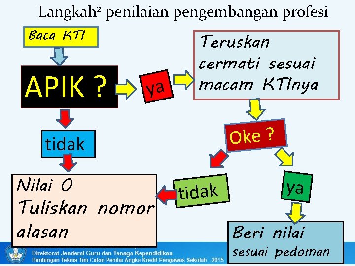 Langkah 2 penilaian pengembangan profesi Baca KTI APIK ? ya Teruskan cermati sesuai macam