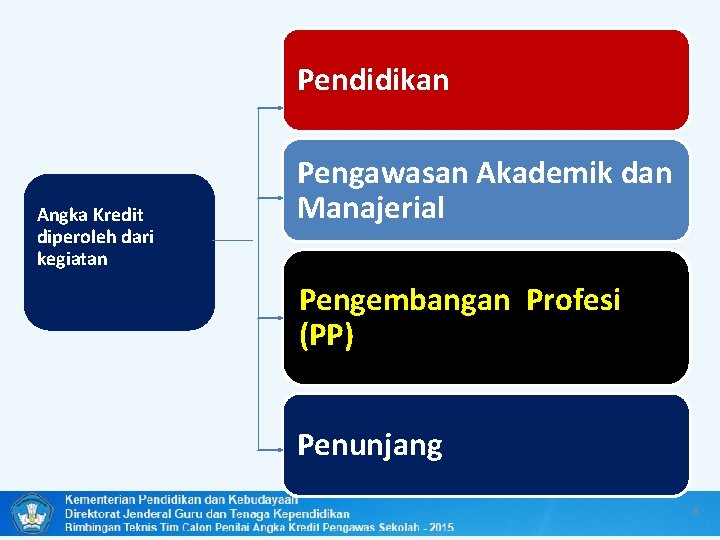 Pendidikan Angka Kredit diperoleh dari kegiatan Pengawasan Akademik dan Manajerial Pengembangan Profesi (PP) Penunjang