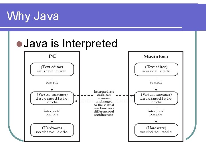 Why Java l Java is Interpreted Java used a virtual machine to interpret the Why Java l Java is Interpreted Java used a virtual machine to interpret the