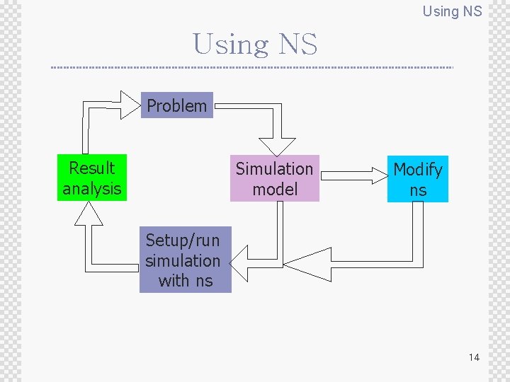 Using NS Problem Result analysis Simulation model Modify ns Setup/run simulation with ns 14