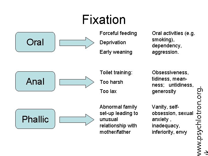 Fixation Oral Deprivation Early weaning Toilet training: Anal Phallic Oral activities (e. g. smoking),