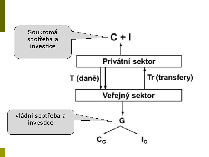 Soukromá spotřeba a investice vládní spotřeba a investice 