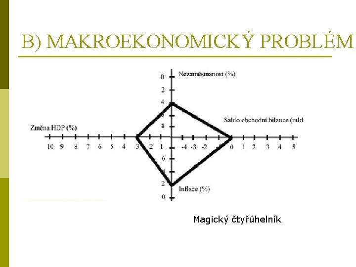 B) MAKROEKONOMICKÝ PROBLÉM Magický čtyřúhelník 