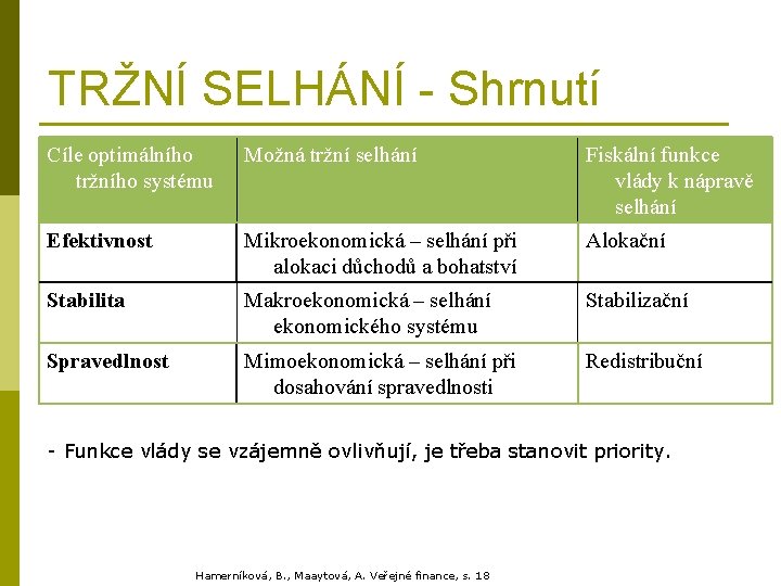 TRŽNÍ SELHÁNÍ - Shrnutí Cíle optimálního tržního systému Možná tržní selhání Fiskální funkce vlády