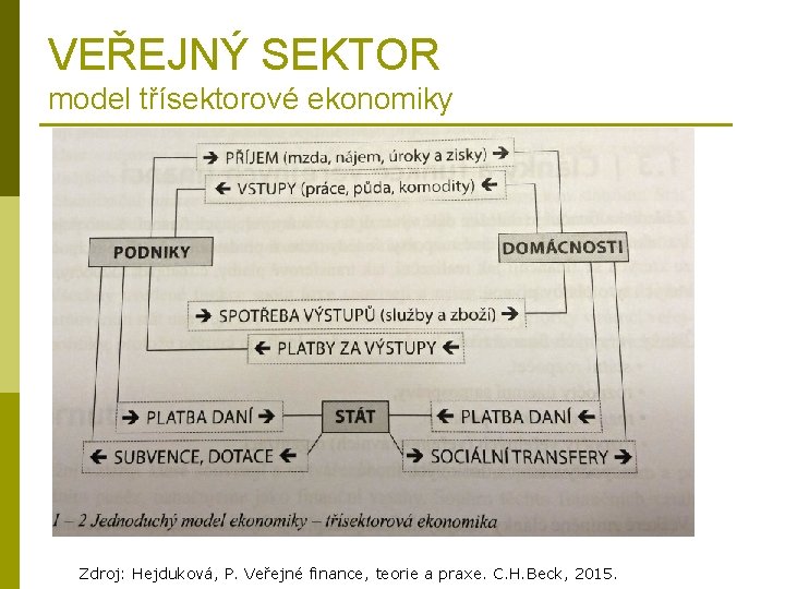 VEŘEJNÝ SEKTOR model třísektorové ekonomiky Zdroj: Hejduková, P. Veřejné finance, teorie a praxe. C.