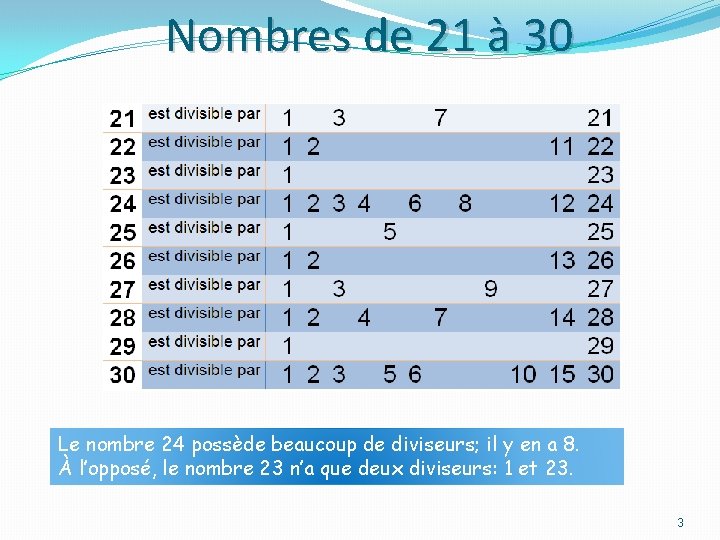 Nombres de 21 à 30 Le nombre 24 possède beaucoup de diviseurs; il y