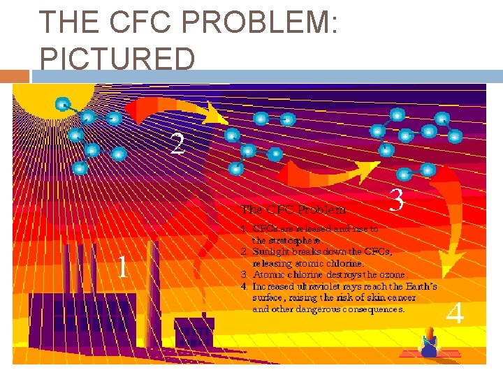 THE CFC PROBLEM: PICTURED 