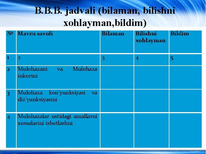 B. B. B. jadvali (bilaman, bilishni xohlayman, bildim) № Mavzu savoli Bilaman Bilishni Bildim