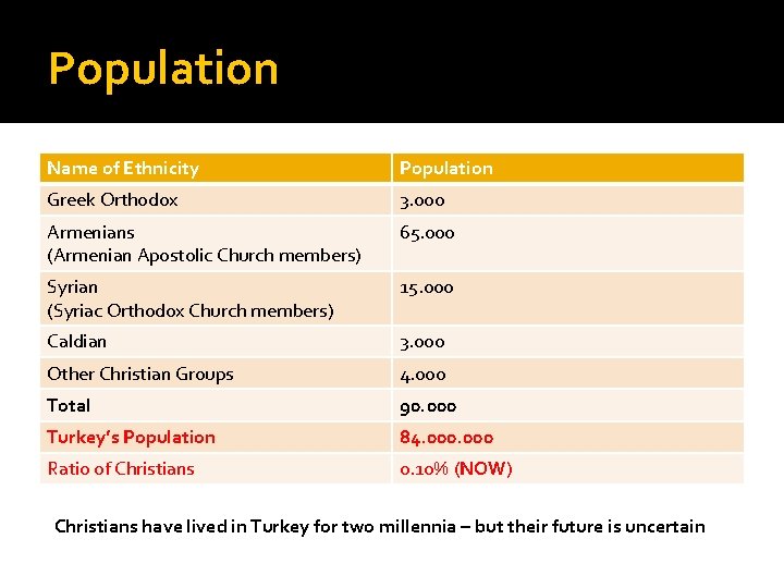 Population Name of Ethnicity Population Greek Orthodox 3. 000 Armenians (Armenian Apostolic Church members)