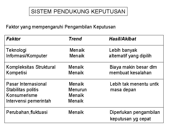 SISTEM PENDUKUNG KEPUTUSAN Faktor yang mempengaruhi Pengambilan Keputusan Faktor Trend Hasil/Akibat Teknologi Informasi/Komputer Menaik