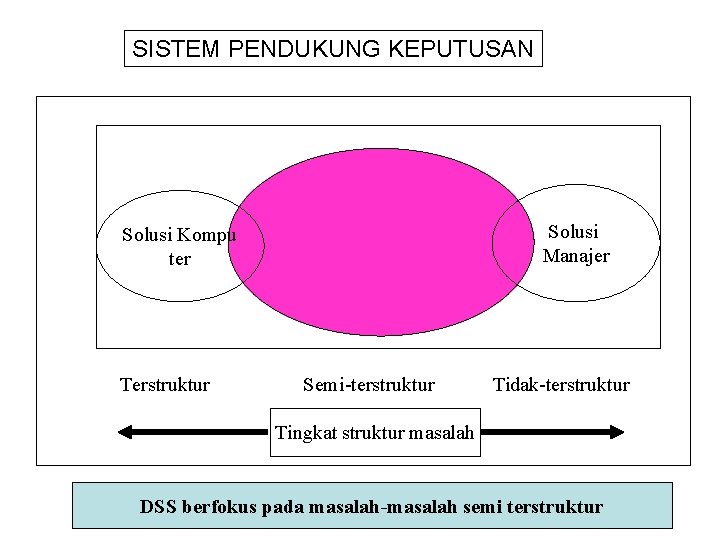 SISTEM PENDUKUNG KEPUTUSAN Solusi Manajer Solusi Kompu ter Terstruktur Semi-terstruktur Tidak-terstruktur Tingkat struktur masalah