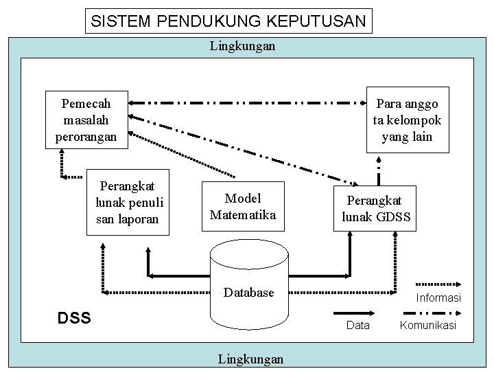 SISTEM PENDUKUNG KEPUTUSAN Lingkungan Pemecah masalah perorangan Perangkat lunak penuli san laporan Para anggo