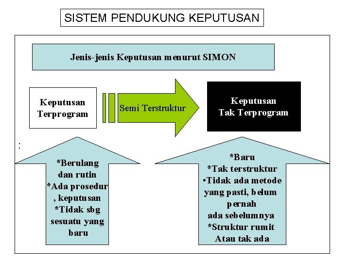 SISTEM PENDUKUNG KEPUTUSAN Jenis-jenis Keputusan menurut SIMON Keputusan Terprogram Semi Terstruktur Keputusan Tak Terprogram