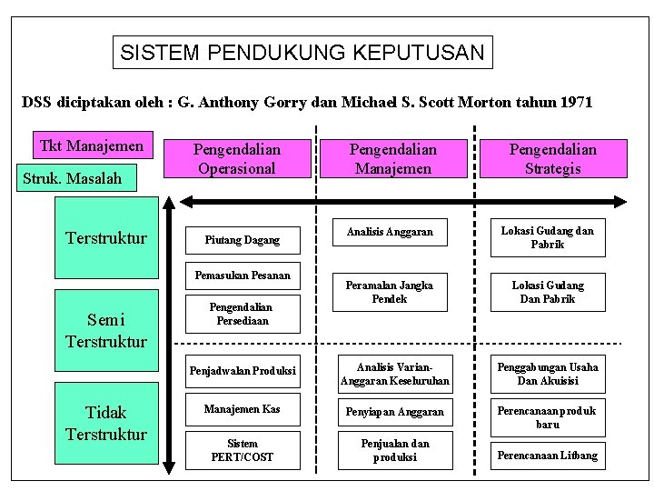 SISTEM PENDUKUNG KEPUTUSAN DSS diciptakan oleh : G. Anthony Gorry dan Michael S. Scott