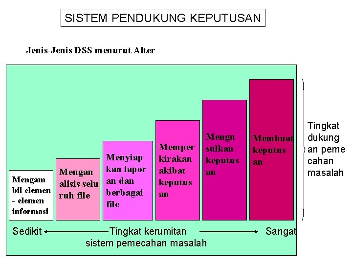 SISTEM PENDUKUNG KEPUTUSAN Jenis-Jenis DSS menurut Alter Menyiap Mengan kan lapor Mengam alisis selu