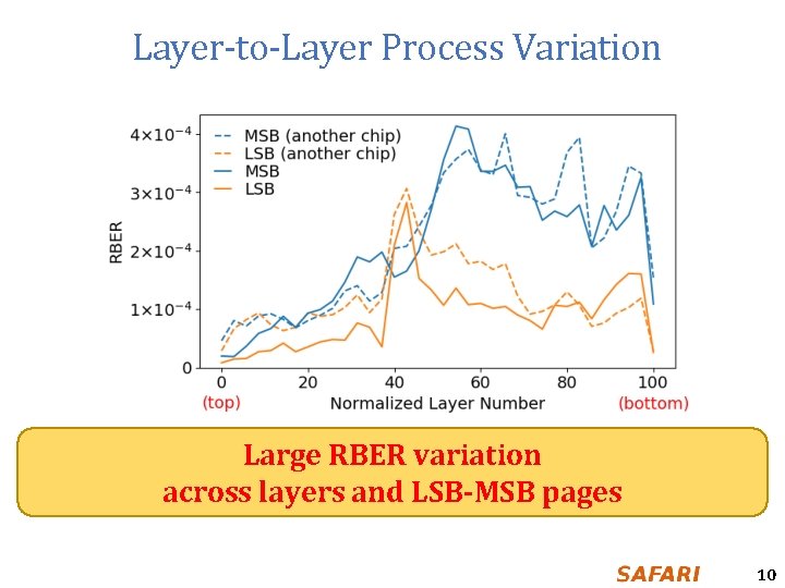 Layer-to-Layer Process Variation Large RBER variation across layers and LSB-MSB pages 10 