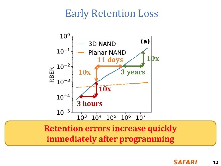 Early Retention Loss 11 days 10 x 3 years 10 x 3 hours Retention