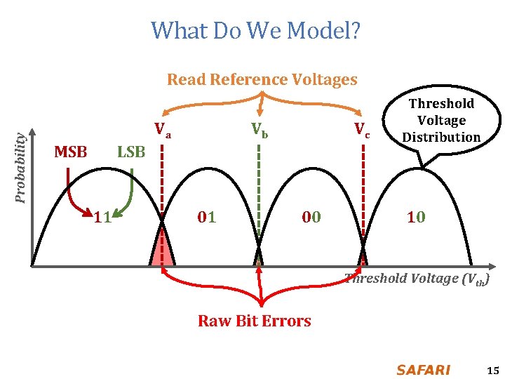 What Do We Model? Probability Read Reference Voltages Va MSB Vb Vc LSB 11