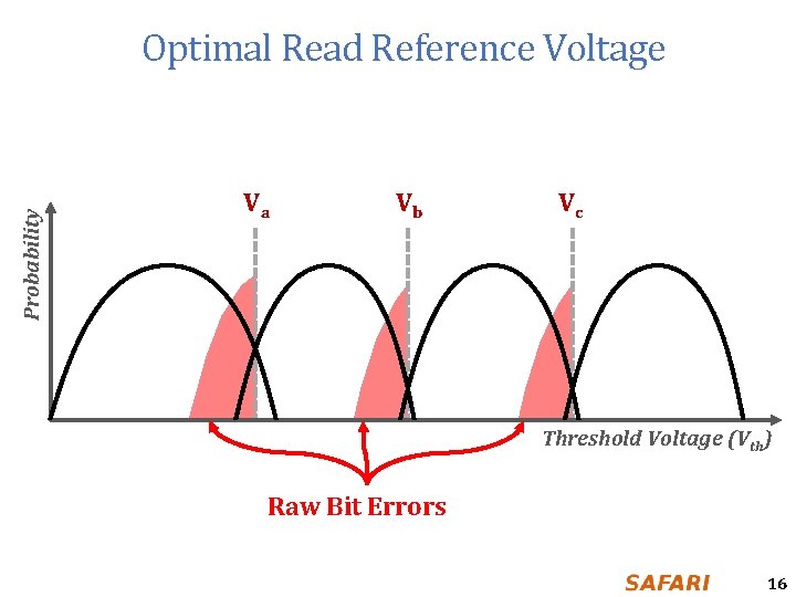 Probability Optimal Read Reference Voltage Va Vb Vc Threshold Voltage (Vth) Raw Bit Errors