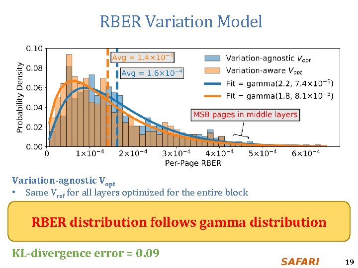 RBER Variation Model Variation-agnostic Vopt • Same Vref for all layers optimized for the