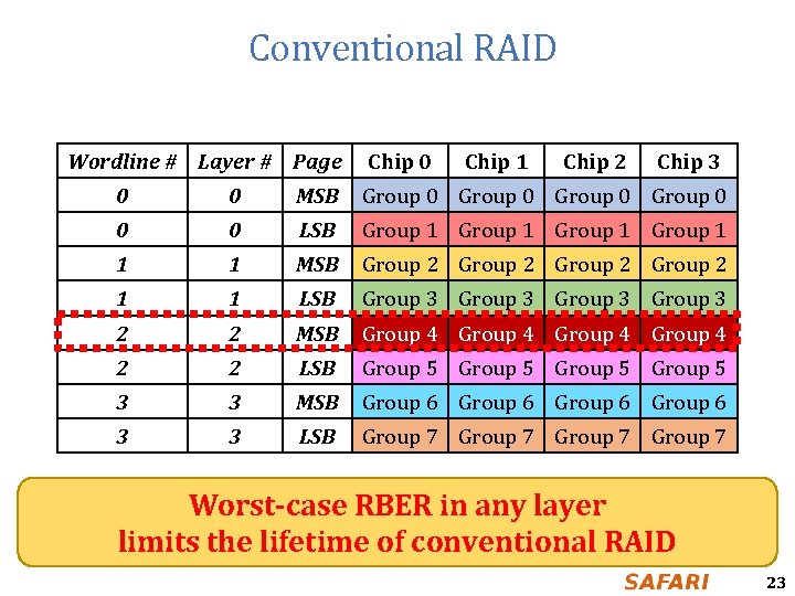 Conventional RAID Wordline # Layer # Page Chip 0 Chip 1 Chip 2 Chip