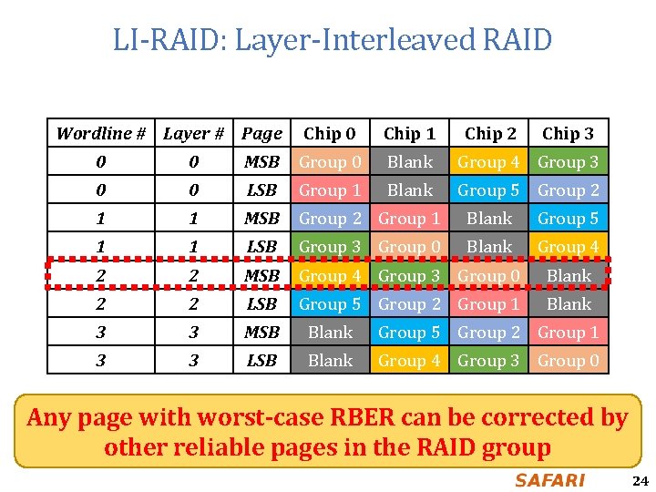 LI-RAID: Layer-Interleaved RAID Wordline # Layer # Page Chip 0 Chip 1 Chip 2
