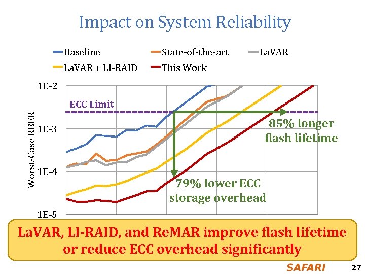 Impact on System Reliability Baseline State-of-the-art La. VAR + LI-RAID This Work La. VAR