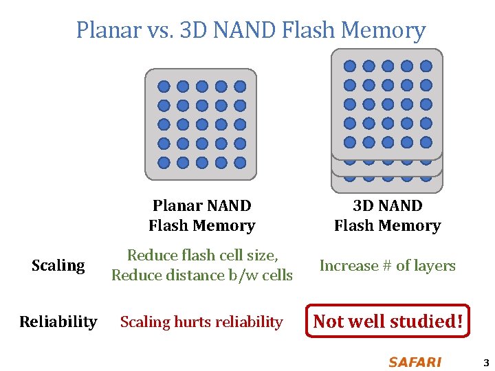 Planar vs. 3 D NAND Flash Memory Planar NAND Flash Memory 3 D NAND