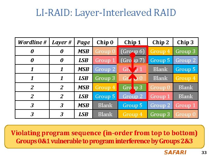 LI-RAID: Layer-Interleaved RAID Wordline # Layer # Page Chip 0 Chip 1 Chip 2