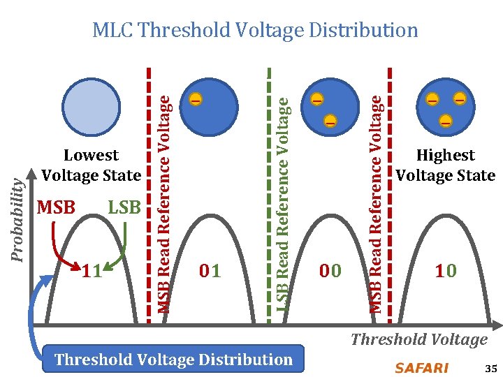 LSB 11 01 – – 00 MSB Read Reference Voltage MSB – LSB Read