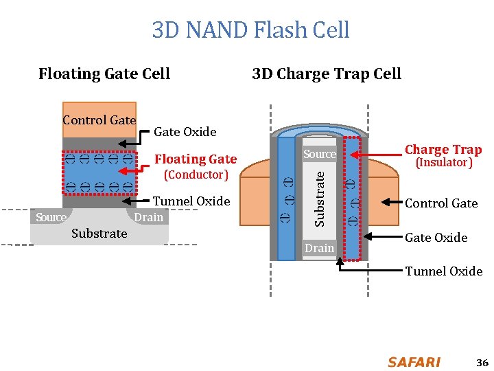 3 D NAND Flash Cell Floating Gate Cell Gate Oxide Floating Gate Source Charge