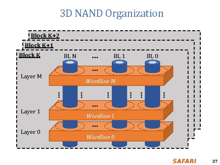 3 D NAND Organization Block K+2 Block K+1 Block K Layer M … BL