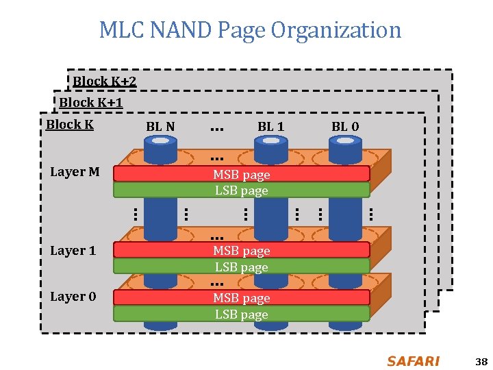 MLC NAND Page Organization Block K+2 Block K+1 Block K Layer M … BL