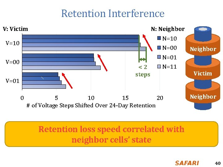 Retention Interference V: Victim N: Neighbor N=10 V=10 N=00 Neighbor N=01 V=00 <2 steps