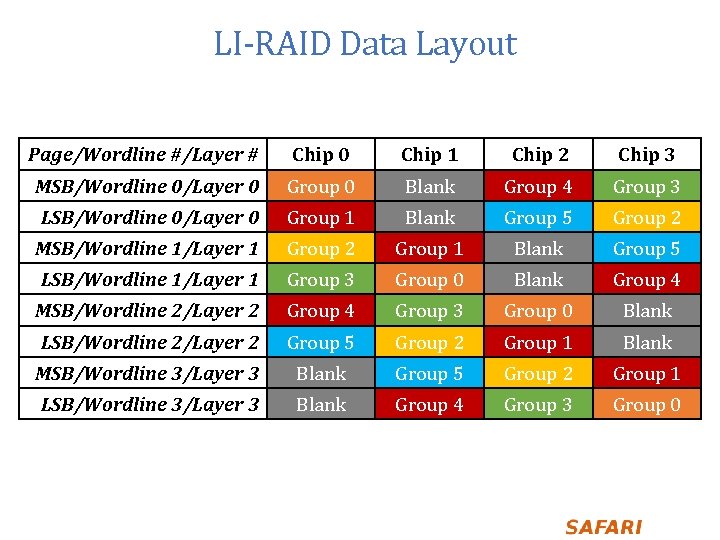 LI-RAID Data Layout Page/Wordline #/Layer # Chip 0 Chip 1 Chip 2 Chip 3