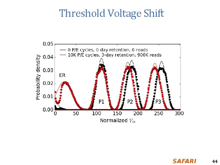 Threshold Voltage Shift 44 