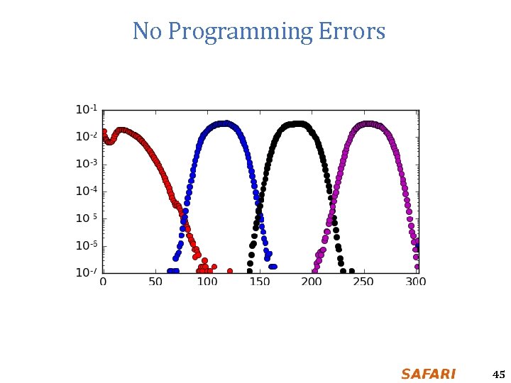 No Programming Errors 45 